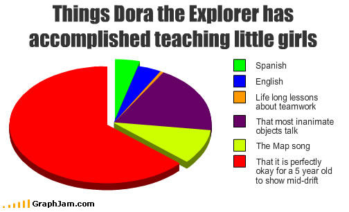 Epic Dora graph - meme