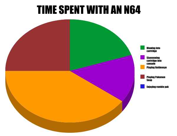 Time Spent With an N64 - meme