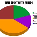 Time Spent With an N64