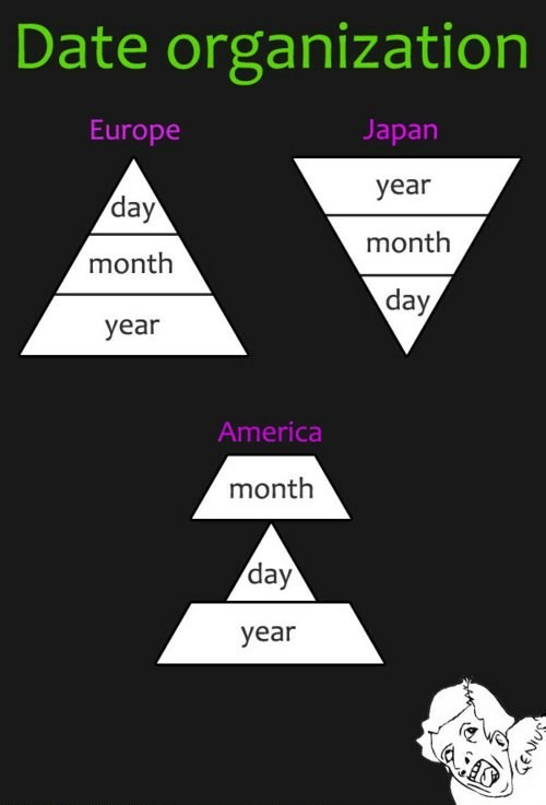 Date Organization - meme